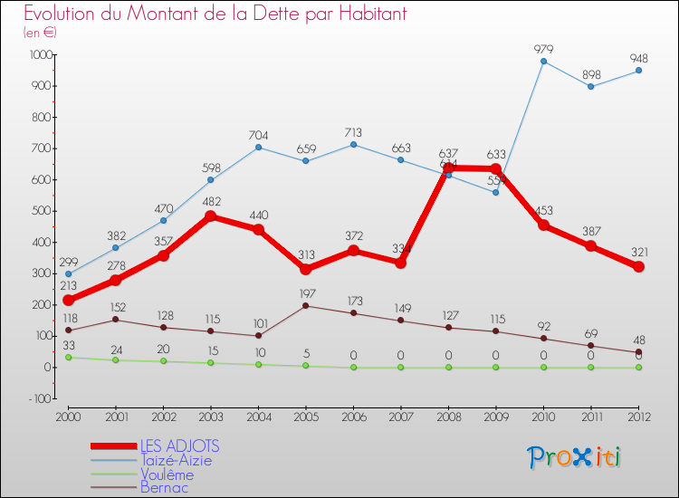 Evolution de la dette par habitant pour la commune de LES ADJOTS et les communes proches de 2000 à 2012 Comparaison de la dette par habitant pour LES ADJOTS et les communes voisines de 2000 à 2012