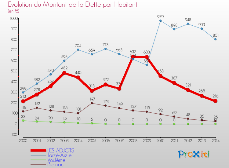 Evolution de la dette par habitant pour la commune de LES ADJOTS et les communes proches de 2000 à 2014 Comparaison de la dette par habitant pour LES ADJOTS et les communes voisines de 2000 à 2014