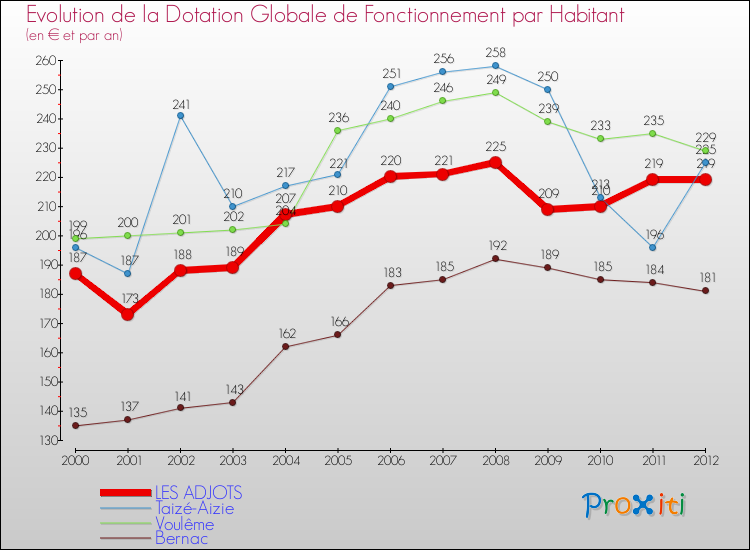 Evolution et montant de la dotation globale de fonctionnement par Habitant pour LES ADJOTS et les communes proches Comparaison des dotations globales de fonctionnement par habitant pour LES ADJOTS et les communes voisines