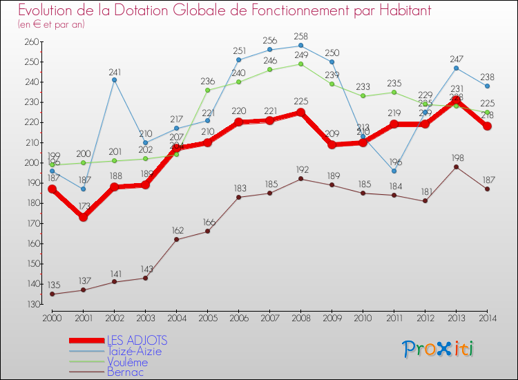 Evolution et montant de la dotation globale de fonctionnement par Habitant pour LES ADJOTS et les communes proches de 2000 à 2014. Comparaison des dotations globales de fonctionnement par habitant pour LES ADJOTS et les communes voisines de 2000 à 2014.