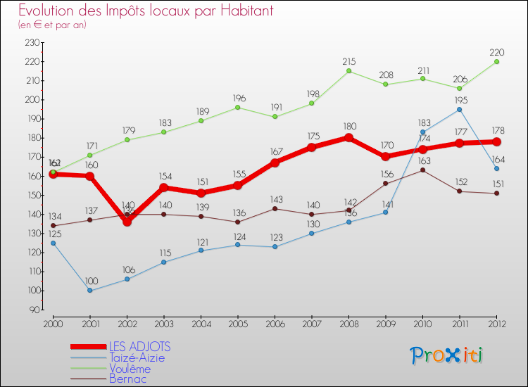 Evolution et montant des impôts locaux par Habitant pour LES ADJOTS et les communes proches Comparaison des impôts locaux par habitant pour LES ADJOTS et les communes voisines