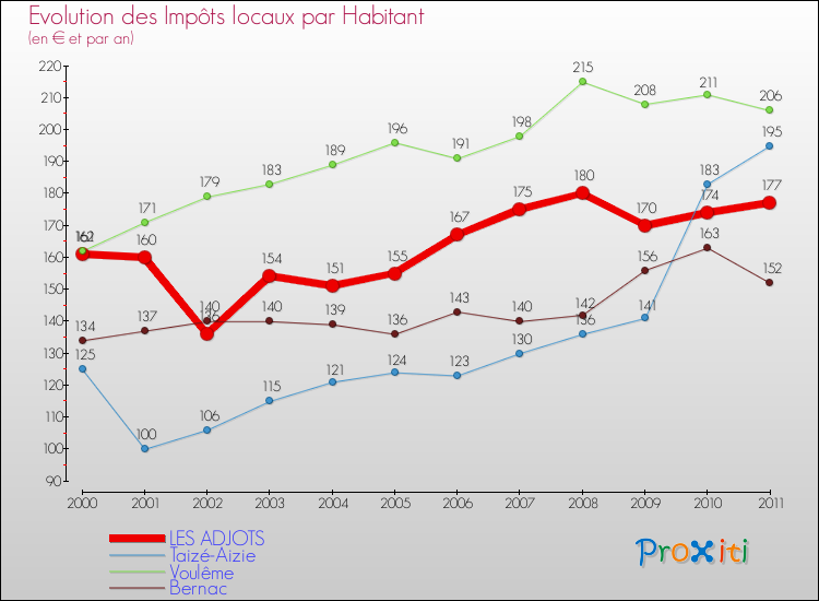 Evolution et montant des impôts locaux par Habitant pour LES ADJOTS et les communes proches Comparaison des impôts locaux par habitant pour LES ADJOTS et les communes voisines