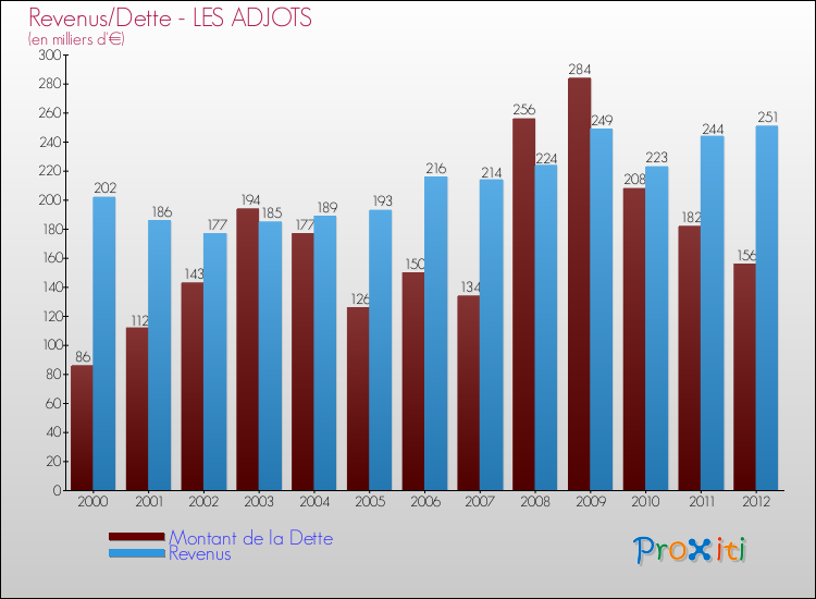 Evolution comparée de la dette et des revenus pour la commune de LES ADJOTS de 2000 à 2012 Comparaison de la dette et des revenus pour LES ADJOTS de 2000 à 2012