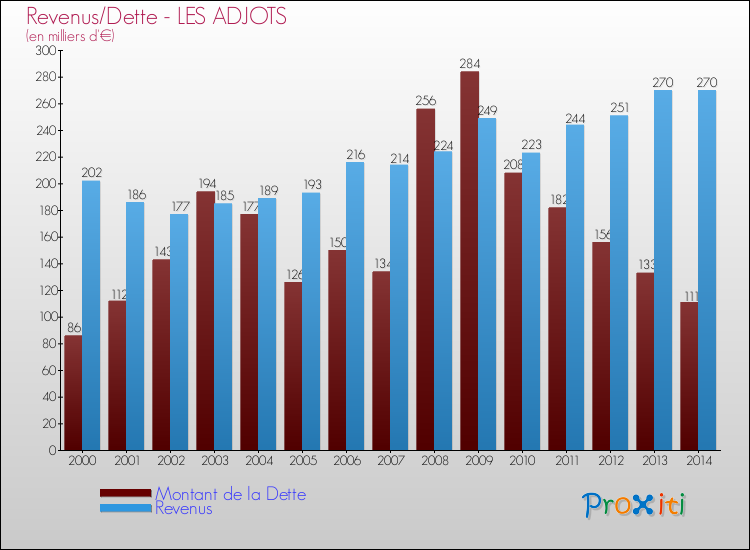 Evolution comparée de la dette et des revenus pour la commune de LES ADJOTS de 2000 à 2014 Comparaison de la dette et des revenus pour LES ADJOTS de 2000 à 2014