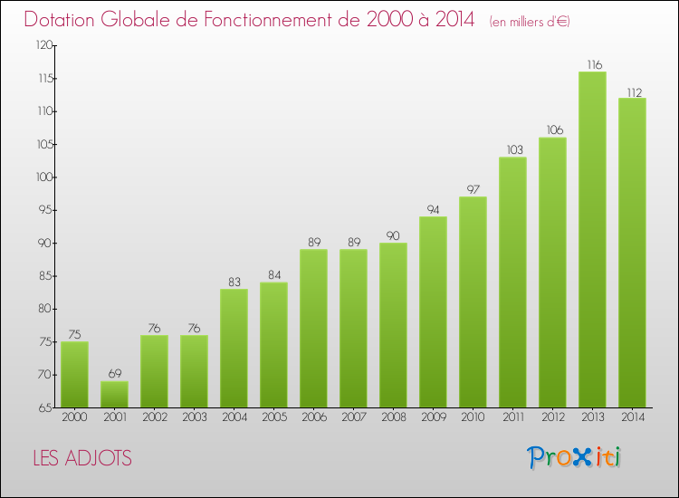 Evolution du montant de la Dotation Globale de Fonctionnement pour la commune de LES ADJOTS de 2000 à 2014 Evolution du montant de la Dotation Globale de Fonctionnement pour LES ADJOTS de 2000 à 2014