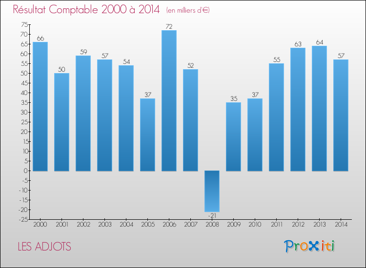 Evolution du résultat comptable pour la commune de LES ADJOTS de 2000 à 2014 Evolution du résultat comptable pour LES ADJOTS de 2000 à 2014