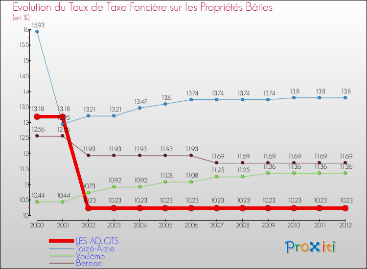 Evolution du taux de la taxe foncière sur le bati pour LES ADJOTS et les communes proches de 2000 à 2012 Comparaison des taux de taxe foncière sur le bati pour LES ADJOTS et les communes voisines de 2000 à 2012