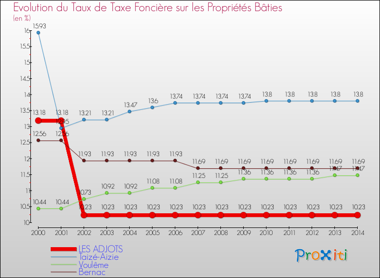 Evolution du taux de la taxe foncière sur le bati pour LES ADJOTS et les communes proches de 2000 à 2014 Comparaison des taux de taxe foncière sur le bati pour LES ADJOTS et les communes voisines de 2000 à 2014