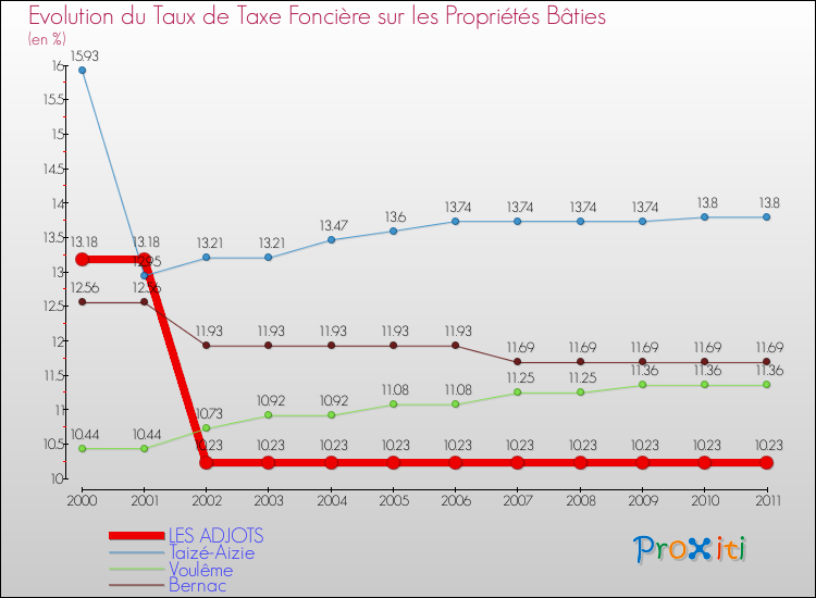Evolution du taux de la taxe foncière sur le bati pour LES ADJOTS et les communes proches Comparaison des taux de taxe foncière sur le bati pour LES ADJOTS et les communes voisines