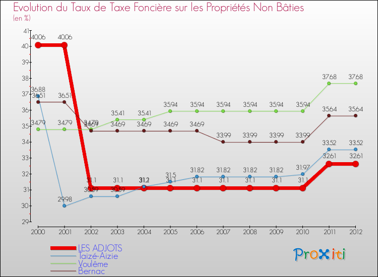 Evolution du taux de la taxe foncière sur les immeubles et terrains non batis pour LES ADJOTS et les communes proches de 2000 à 2012 Comparaison des taux de la taxe foncière sur les immeubles et terrains non batis pour LES ADJOTS et les communes voisines de 2000 à 2012