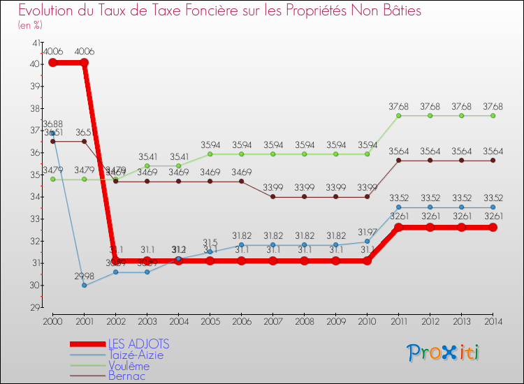 Evolution du taux de la taxe foncière sur les immeubles et terrains non batis pour LES ADJOTS et les communes proches de 2000 à 2014 Comparaison des taux de la taxe foncière sur les immeubles et terrains non batis pour LES ADJOTS et les communes voisines de 2000 à 2014