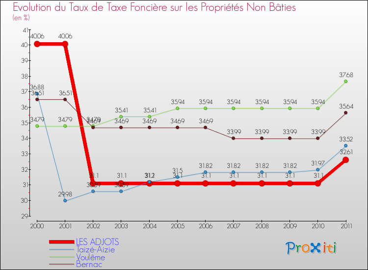Evolution du taux de la taxe foncière sur les immeubles et terrains non batis pour LES ADJOTS et les communes proches Comparaison des taux de la taxe foncière sur les immeubles et terrains non batis pour LES ADJOTS et les communes voisines