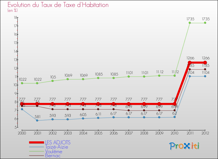 Evolution du taux de la taxe d'habitation pour LES ADJOTS et les communes proches Comparaison des taux de la taxe d'habitation pour LES ADJOTS et les communes voisines