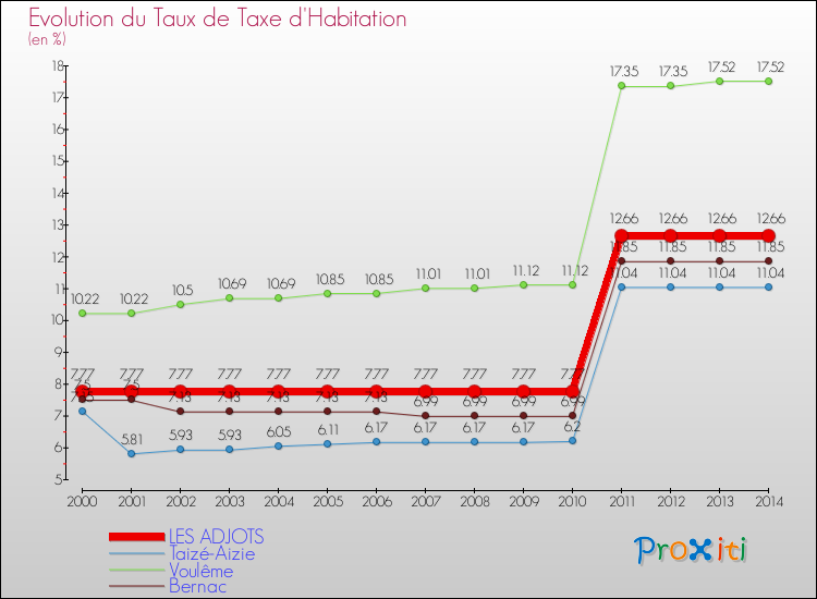 Evolution du taux de la taxe d'habitation pour LES ADJOTS et les communes proches de 2000 à 2014 Comparaison des taux de la taxe d'habitation pour LES ADJOTS et les communes voisines de 2000 à 2014
