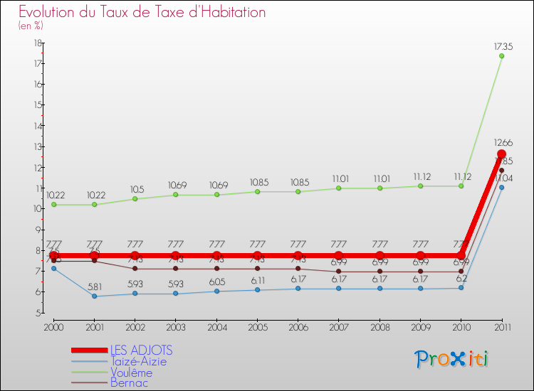Evolution du taux de la taxe d'habitation pour LES ADJOTS et les communes proches Comparaison des taux de la taxe d'habitation pour LES ADJOTS et les communes voisines