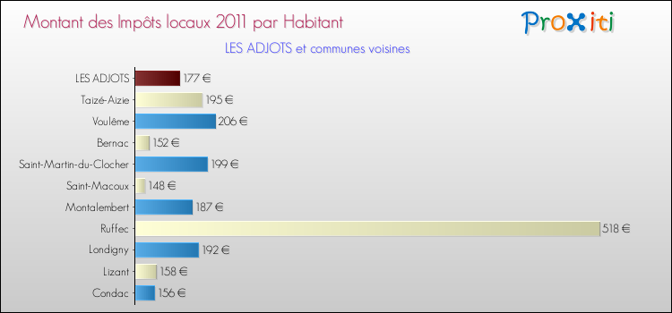 Montant des impôts locaux par Habitant pour LES ADJOTS et les communes proches Comparaison des impôts locaux par habitant pour LES ADJOTS et les communes voisines