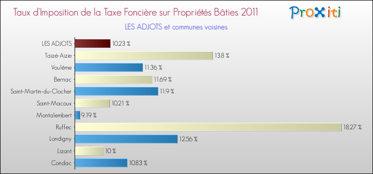 Taux d'imposition de la taxe foncière sur le bati 2011 pour LES ADJOTS et les communes proches Comparaison des taux d'imposition de la taxe foncière sur le bati 2011 pour LES ADJOTS et les communes voisines