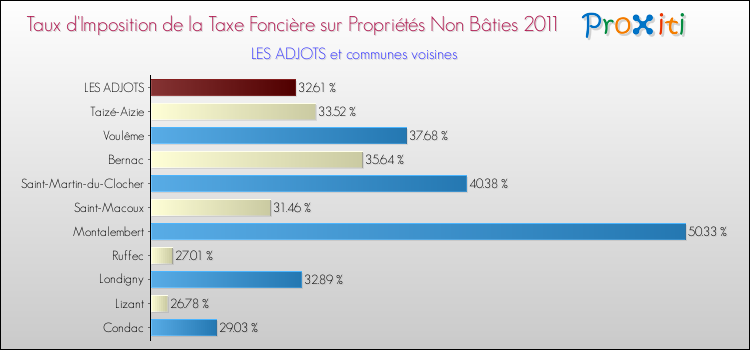 Taux d'imposition de la taxe foncière sur les immeubles et terrains non batis 2011 pour LES ADJOTS et les communes proches Comparaison des taux d'imposition de la taxe foncière sur les immeubles et terrains non batis 2011 pour LES ADJOTS et les communes voisines