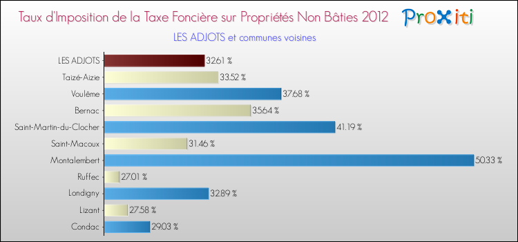Taux d'imposition de la taxe foncière sur les immeubles et terrains non batis 2012 pour LES ADJOTS et les communes proches Comparaison des taux d'imposition de la taxe foncière sur les immeubles et terrains non batis 2012 pour LES ADJOTS et les communes voisines
