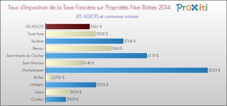 Taux d'imposition de la taxe foncière sur les immeubles et terrains non batis 2014 pour LES ADJOTS et les communes proches Comparaison des taux d'imposition de la taxe foncière sur les immeubles et terrains non batis 2014 pour LES ADJOTS et les communes voisines