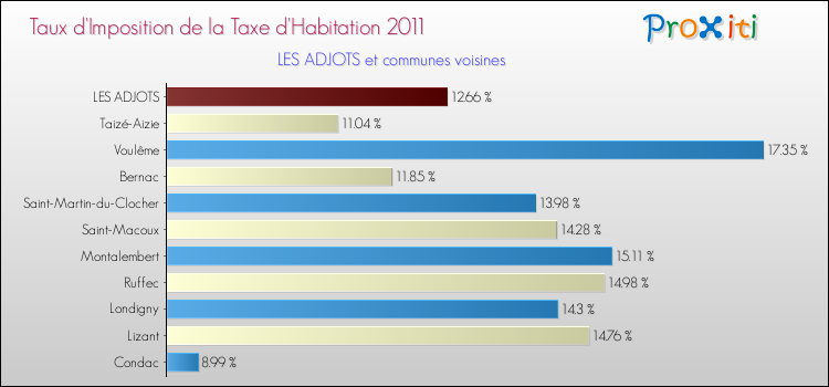 Taux d'imposition de la taxe d'habitation 2011 pour LES ADJOTS et les communes proches Comparaison des taux d'imposition de la taxe d'habitation 2011 pour LES ADJOTS et les communes voisines