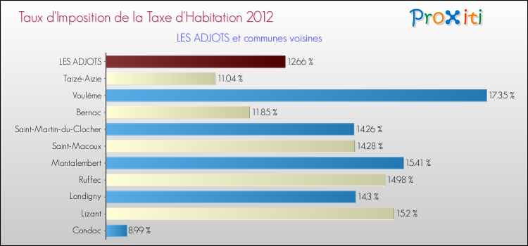 Taux d'imposition de la taxe d'habitation 2012 pour LES ADJOTS et les communes proches Comparaison des taux d'imposition de la taxe d'habitation 2012 pour LES ADJOTS et les communes voisines