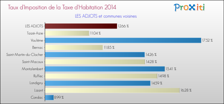 Taux d'imposition de la taxe d'habitation 2014 pour LES ADJOTS et les communes proches Comparaison des taux d'imposition de la taxe d'habitation 2014 pour LES ADJOTS et les communes voisines