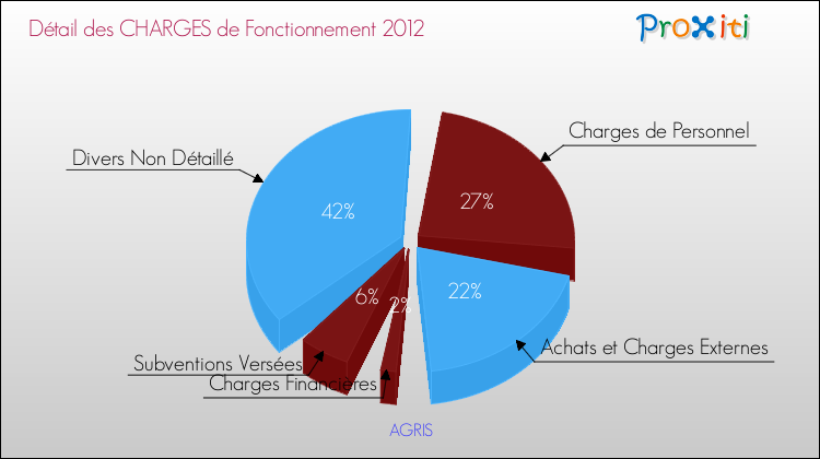Décomposition des Charges de Fonctionnement 2012 de la commune de AGRIS Charges de Fonctionnement 2012 pour la commune de AGRIS