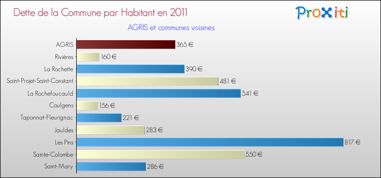 Dette par habitant de la commune en 2011 pour AGRIS et les communes proches Comparaison de la dette par habitant de la commune en 2011 pour AGRIS et les communes voisines