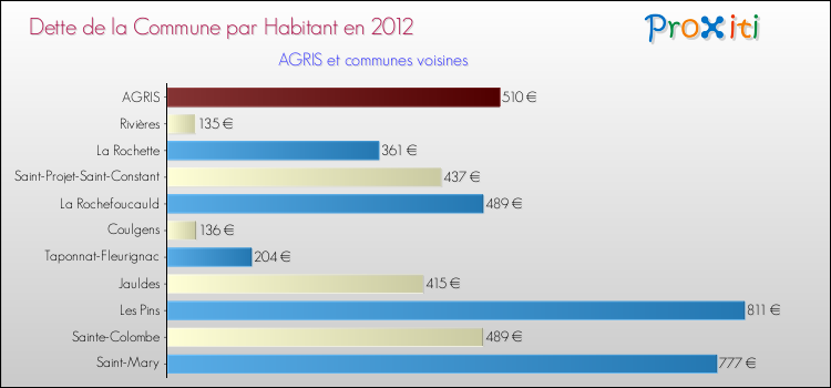 Dette par habitant de la commune en 2012 pour AGRIS et les communes proches Comparaison de la dette par habitant de la commune en 2012 pour AGRIS et les communes voisines