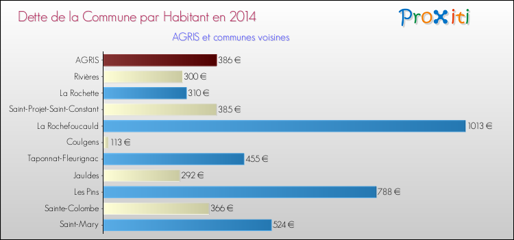 Dette par habitant de la commune en 2014 pour AGRIS et les communes proches Comparaison de la dette par habitant de la commune en 2014 pour AGRIS et les communes voisines