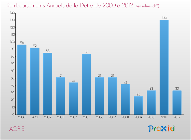 Evolution de l'annuité de la dette pour la commune de AGRIS de 2000 à 2012 Annuités de la dette pour AGRIS de 2000 à 2012
