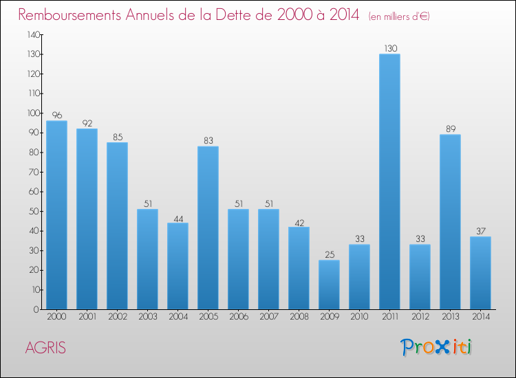 Evolution de l'annuité de la dette pour la commune de AGRIS de 2000 à 2014 Annuités de la dette pour AGRIS de 2000 à 2014