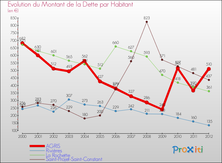 Evolution de la dette par habitant pour la commune de AGRIS et les communes proches de 2000 à 2012 Comparaison de la dette par habitant pour AGRIS et les communes voisines de 2000 à 2012