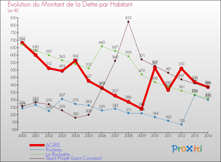 Evolution de la dette par habitant pour la commune de AGRIS et les communes proches de 2000 à 2014 Comparaison de la dette par habitant pour AGRIS et les communes voisines de 2000 à 2014