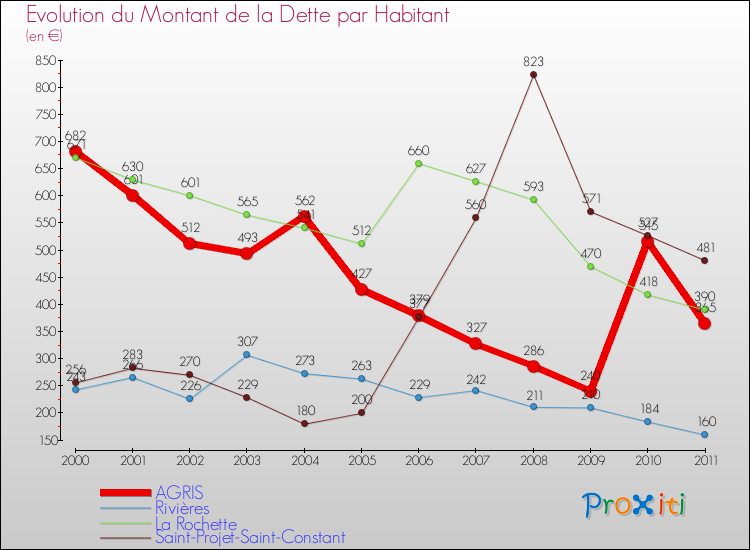Evolution de la dette par habitant pour la commune de AGRIS et les communes proches Comparaison de la dette par habitant pour AGRIS et les communes voisines
