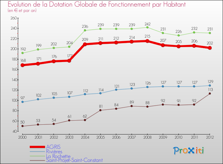 Evolution et montant de la dotation globale de fonctionnement par Habitant pour AGRIS et les communes proches Comparaison des dotations globales de fonctionnement par habitant pour AGRIS et les communes voisines