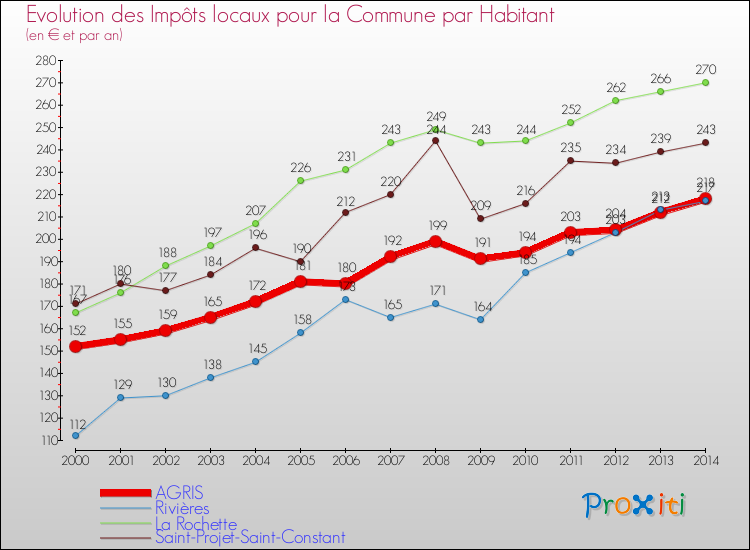 Evolution et montant des impôts locaux par Habitant pour AGRIS et les communes proches de 2000 à 2014 Comparaison des impôts locaux par habitant pour AGRIS et les communes voisines de 2000 à 2014