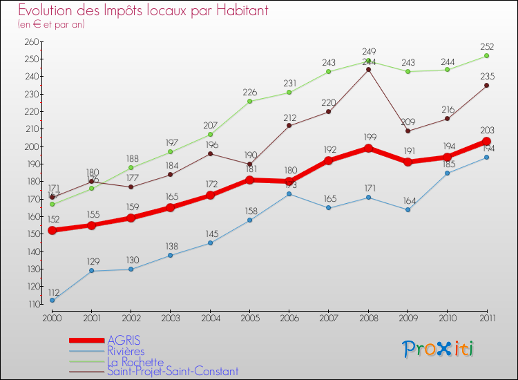 Evolution et montant des impôts locaux par Habitant pour AGRIS et les communes proches Comparaison des impôts locaux par habitant pour AGRIS et les communes voisines