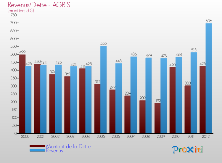 Evolution comparée de la dette et des revenus pour la commune de AGRIS de 2000 à 2012 Comparaison de la dette et des revenus pour AGRIS de 2000 à 2012