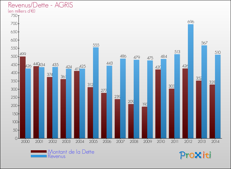 Evolution comparée de la dette et des revenus pour la commune de AGRIS de 2000 à 2014 Comparaison de la dette et des revenus pour AGRIS de 2000 à 2014
