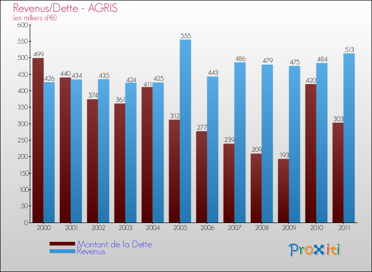 Evolution comparée de la dette et des revenus pour la commune de AGRIS de 2000 à 2011 Comparaison de la dette et des revenus pour AGRIS de 2000 à 2011