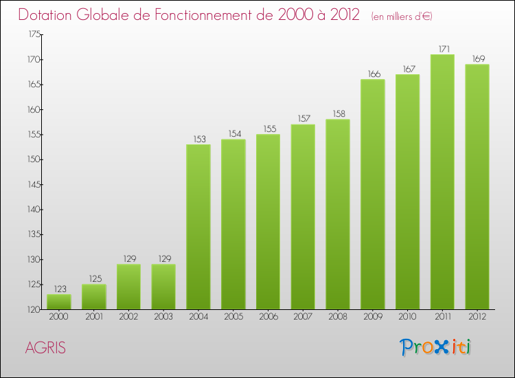Evolution du montant de la Dotation Globale de Fonctionnement pour la commune de AGRIS de 2000 à 2012 Evolution du montant de la Dotation Globale de Fonctionnement pour AGRIS de 2000 à 2012