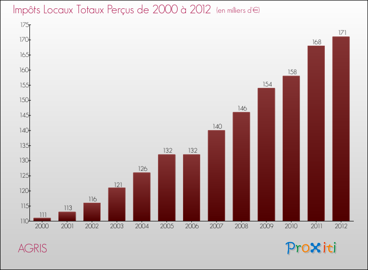 Evolution des Impôts Locaux pour la commune de AGRIS de 2000 à 2012 Evolution des Impôts Locaux pour AGRIS de 2000 à 2012