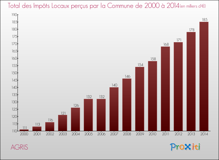 Evolution des Impôts Locaux pour la commune de AGRIS de 2000 à 2014 Evolution des Impôts Locaux pour AGRIS de 2000 à 2014