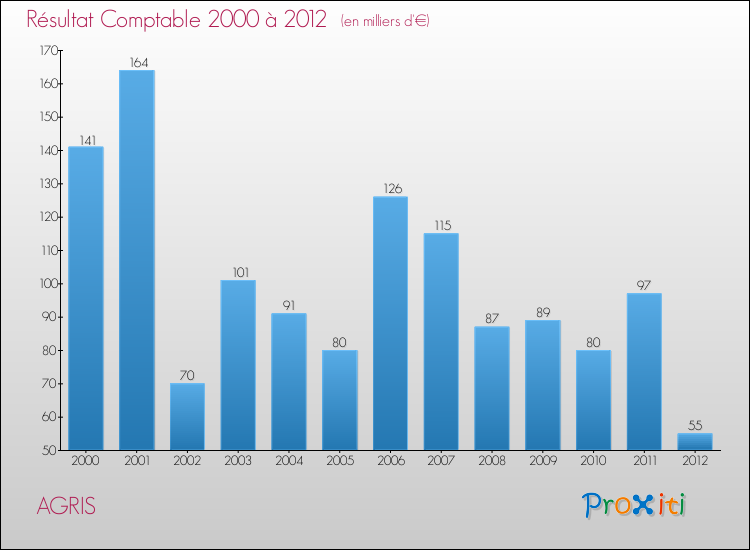 Evolution du résultat comptable pour la commune de AGRIS de 2000 à 2012 Evolution du résultat comptable pour AGRIS de 2000 à 2012