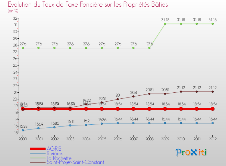 Evolution du taux de la taxe foncière sur le bati pour AGRIS et les communes proches de 2000 à 2012 Comparaison des taux de taxe foncière sur le bati pour AGRIS et les communes voisines de 2000 à 2012