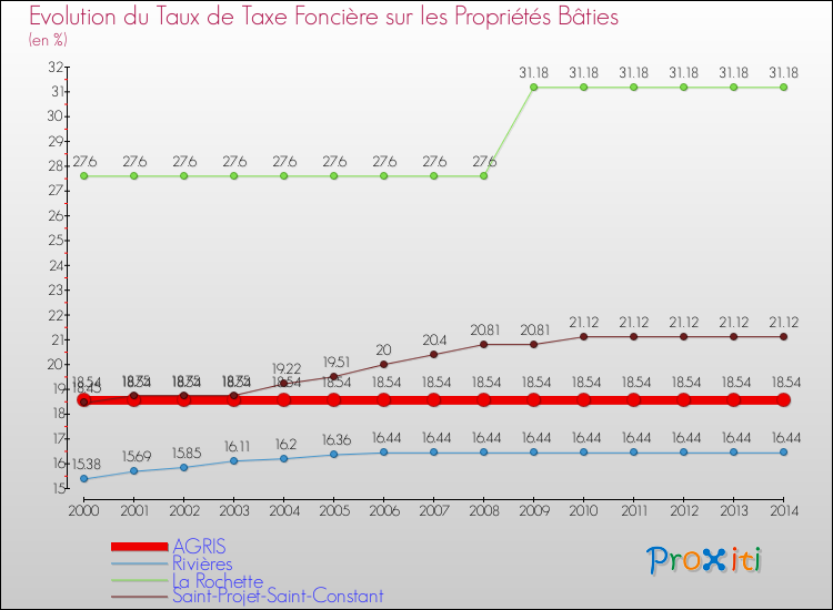 Evolution du taux de la taxe foncière sur le bati pour AGRIS et les communes proches de 2000 à 2014 Comparaison des taux de taxe foncière sur le bati pour AGRIS et les communes voisines de 2000 à 2014
