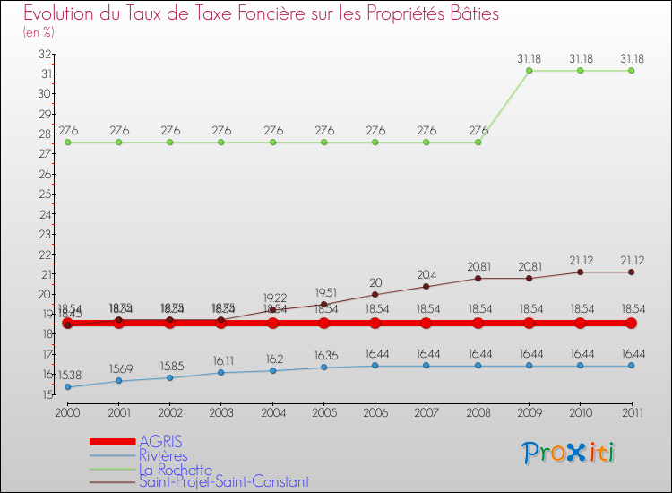 Evolution du taux de la taxe foncière sur le bati pour AGRIS et les communes proches Comparaison des taux de taxe foncière sur le bati pour AGRIS et les communes voisines
