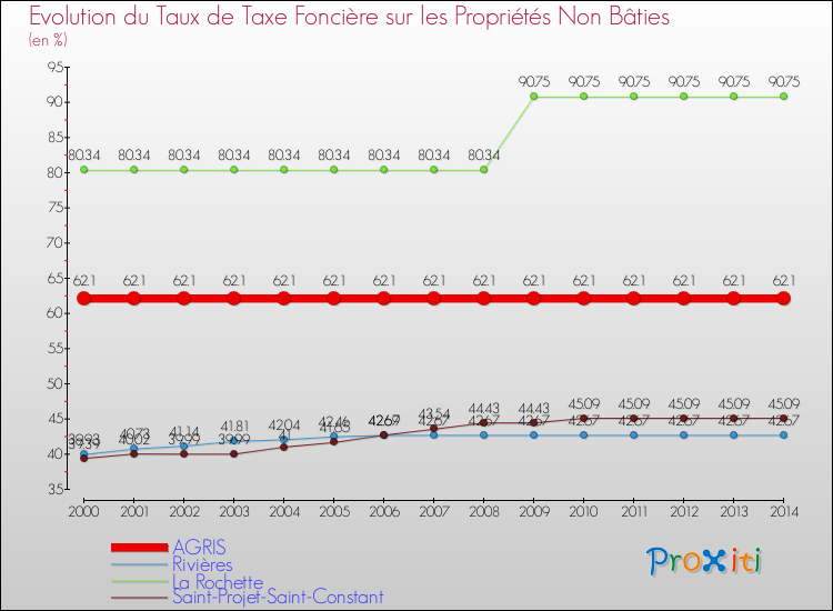 Evolution du taux de la taxe foncière sur les immeubles et terrains non batis pour AGRIS et les communes proches de 2000 à 2014 Comparaison des taux de la taxe foncière sur les immeubles et terrains non batis pour AGRIS et les communes voisines de 2000 à 2014